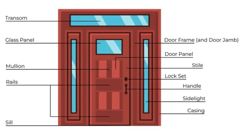 Entry door diagram labeling the transom, glass panel, mullion, rails, sill, frame and jamb, door panel, stile, lock set, handle, sidelight, and casing.