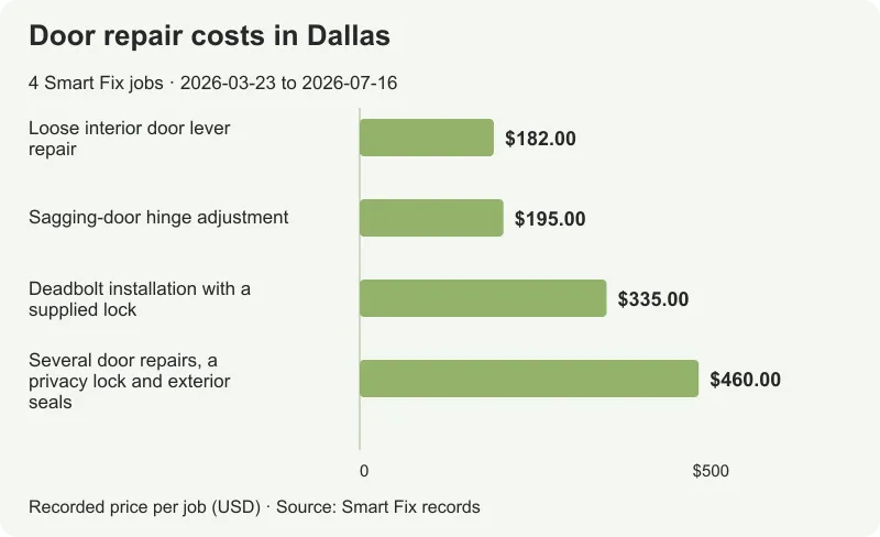 Door repair costs in Dallas: 4 real jobs