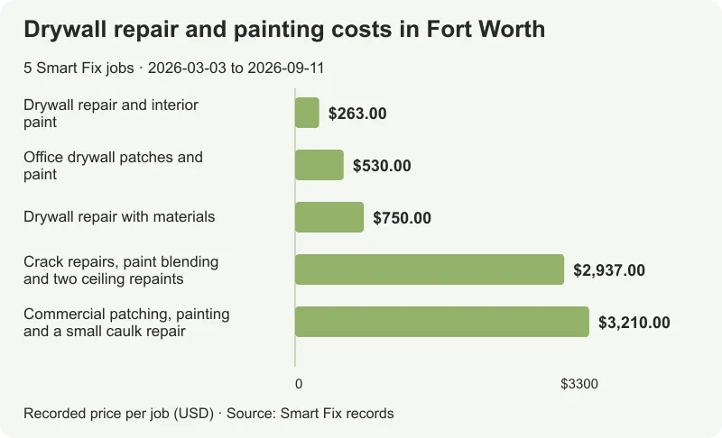Drywall repair and painting costs in Fort Worth: all 5 analyzed job totals, from $263 to $3,210.