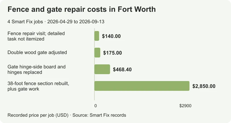 Fence and gate repair costs in Fort Worth: all 4 analyzed job totals, from $140 to $2,850.