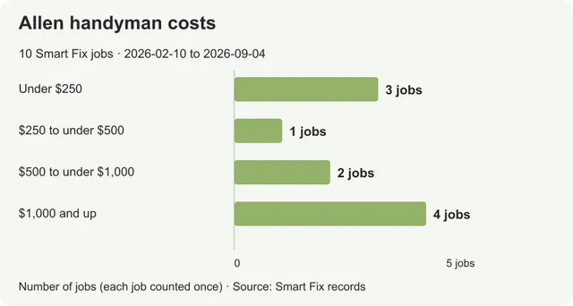 Handyman costs in Allen: parts, repairs and finish work