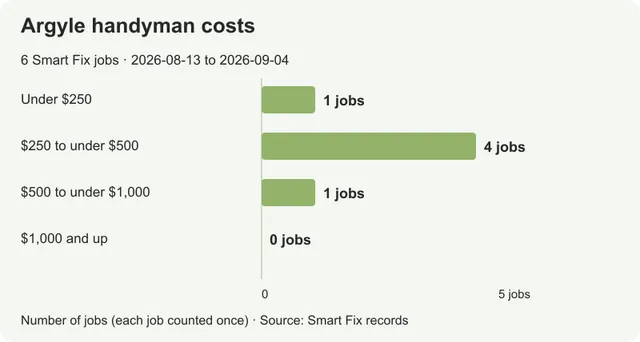 Handyman costs in Argyle: six jobs and what changed the price