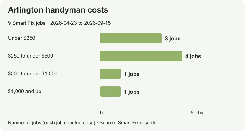 Nine Arlington Smart Fix jobs: three under $250, four from $250 to under $500, one from $500 to under $1,000, and one at $1,000 or more.