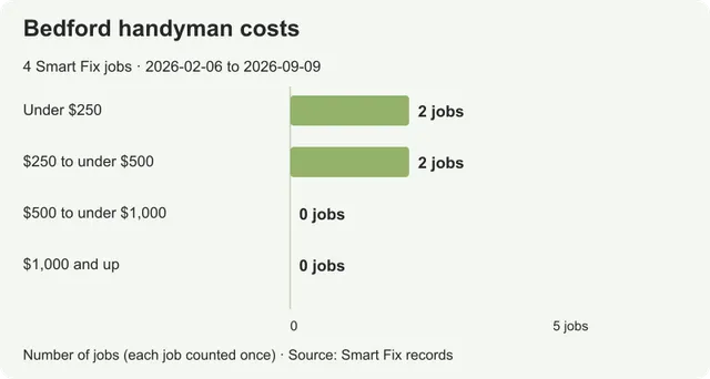 Handyman costs in Bedford: four jobs using existing fixtures