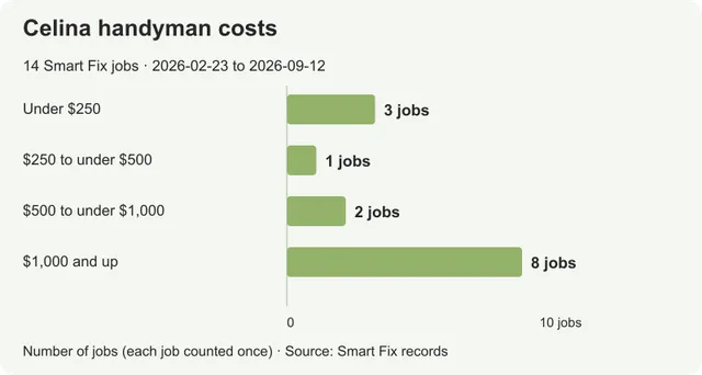 Handyman costs in Celina: why the project scope matters