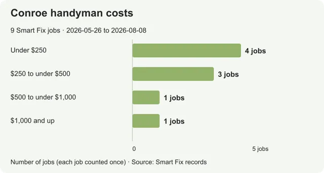 Handyman costs in Conroe: prices from real local jobs