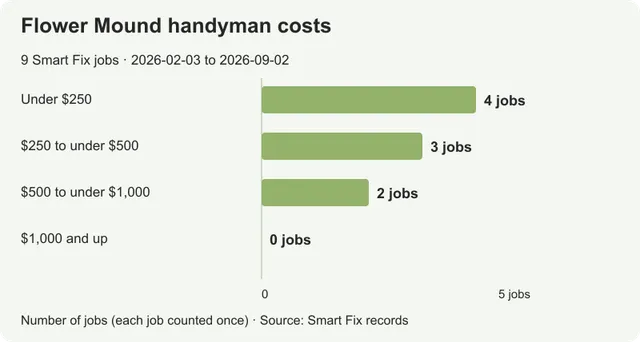 Handyman costs in Flower Mound: small tasks and supplied parts