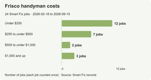 Handyman costs in Frisco: existing parts and hard-to-reach work