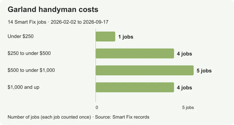 Fourteen Smart Fix Garland jobs: one under $250, four from $250 to under $500, five from $500 to under $1,000, and four at $1,000 or more.
