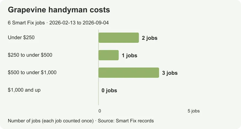 Six Smart Fix Grapevine job totals from $125 to $996, with a $471.25 median.