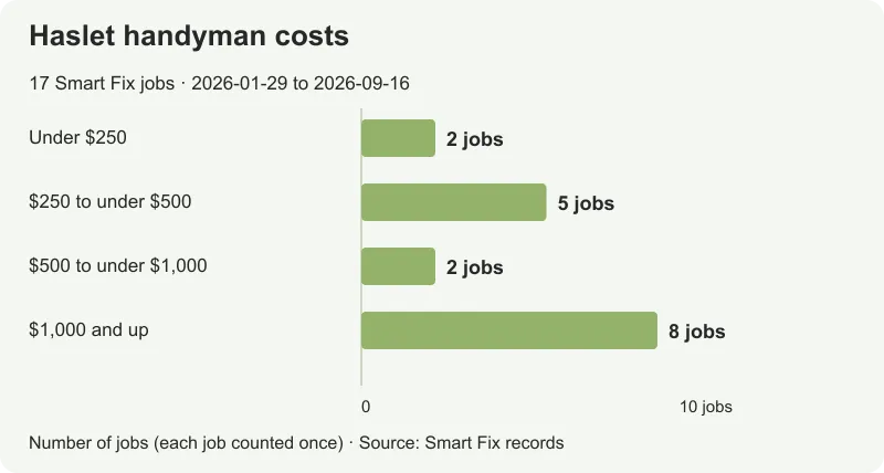 Smart Fix Haslet handyman prices: 17 jobs from $148 to $8,319.62, with a $943.18 median.