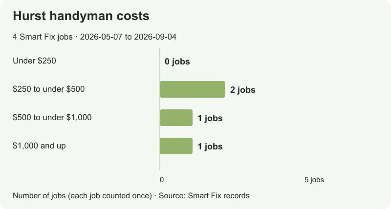 Smart Fix Hurst handyman prices: 4 jobs from $260.05 to $1,369, with a $624.20 median.