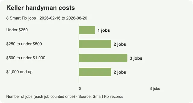 Handyman costs in Keller: prices from real local jobs