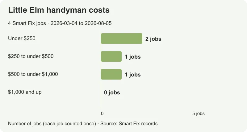 Smart Fix Little Elm handyman prices: 4 jobs from $161.50 to $732, with a $311.80 median.