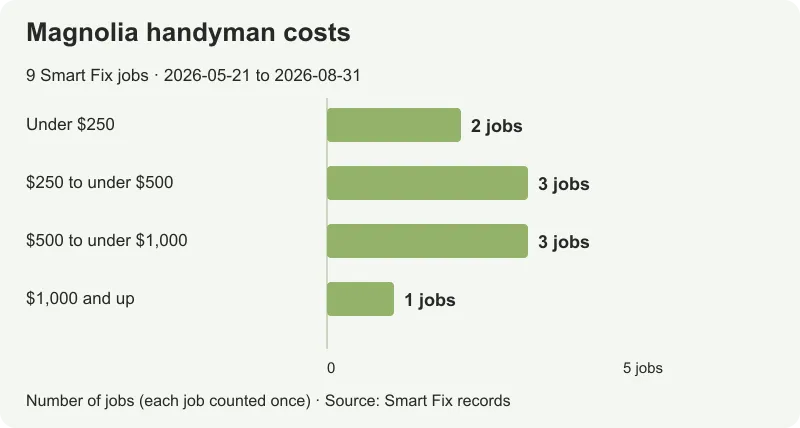 Prices for 9 Smart Fix Magnolia jobs, from $138 to $1,773; median $378.