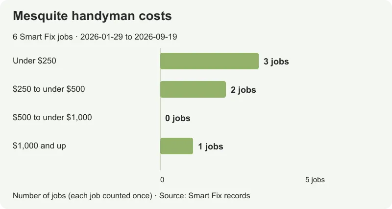 Smart Fix Mesquite handyman prices: 6 jobs from $140 to $6,731.25, with a $235 median.