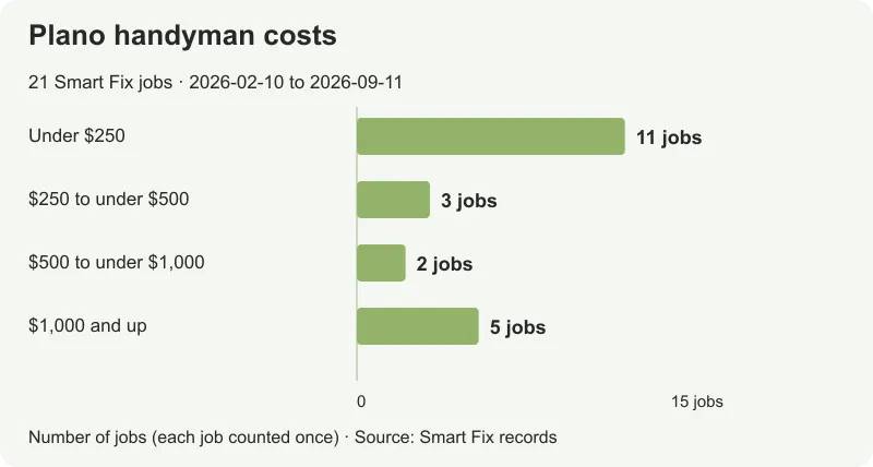Smart Fix Plano handyman prices: 21 jobs from $136 to $1,999.75, with a $212.80 median.