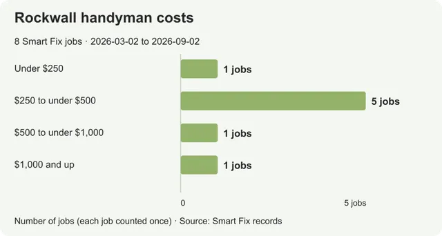 Handyman costs in Rockwall: prices from real local jobs