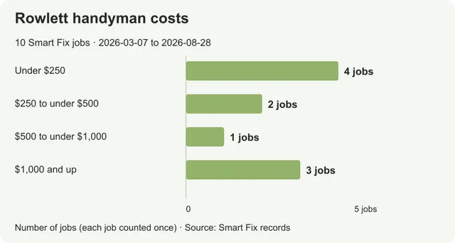 Handyman costs in Rowlett: prices from real local jobs