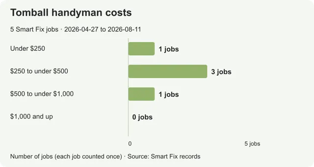 Handyman costs in Tomball: prices from real local jobs