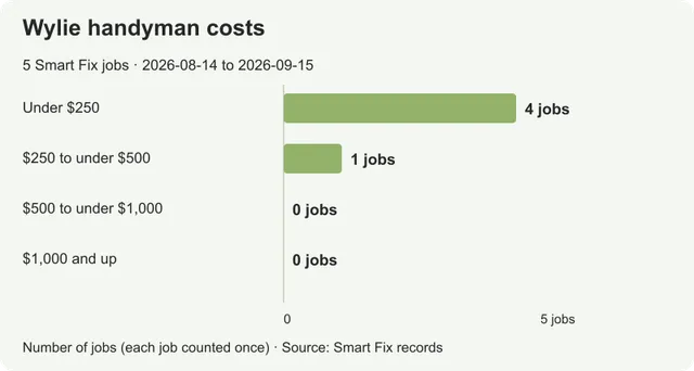 Handyman costs in Wylie: prices from real local jobs