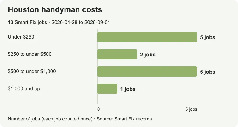 Recorded prices for 13 Smart Fix Houston jobs: five under $250, two from $250 to under $500, five from $500 to under $1,000, and one at $1,000 or more.