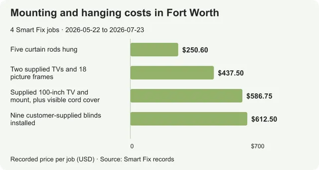 TV mounting and hanging costs in Fort Worth: 4 real jobs