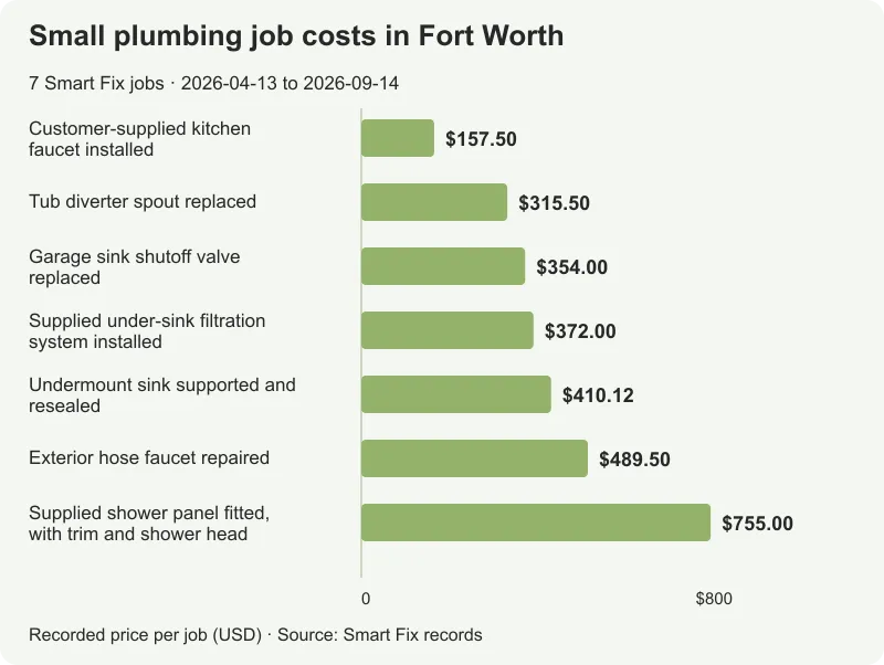Small plumbing job costs in Fort Worth: all 7 analyzed job totals, from $157.50 to $755.